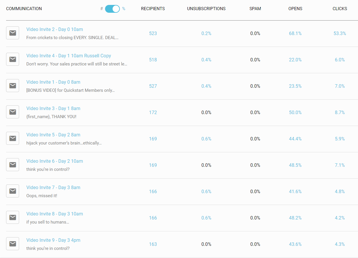 Email sequence performance stats