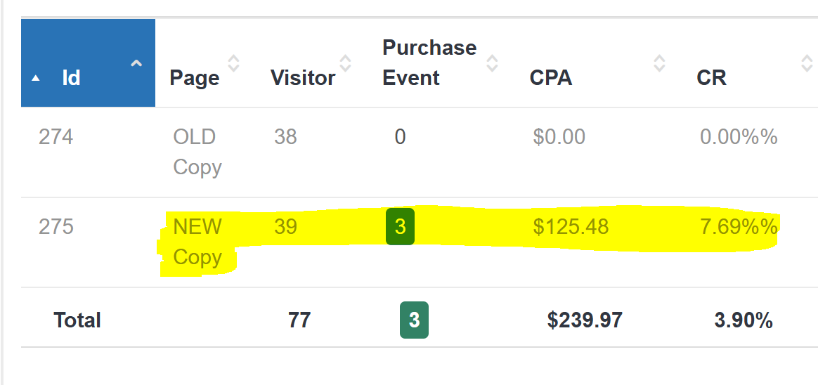 Ecommerce copy winning