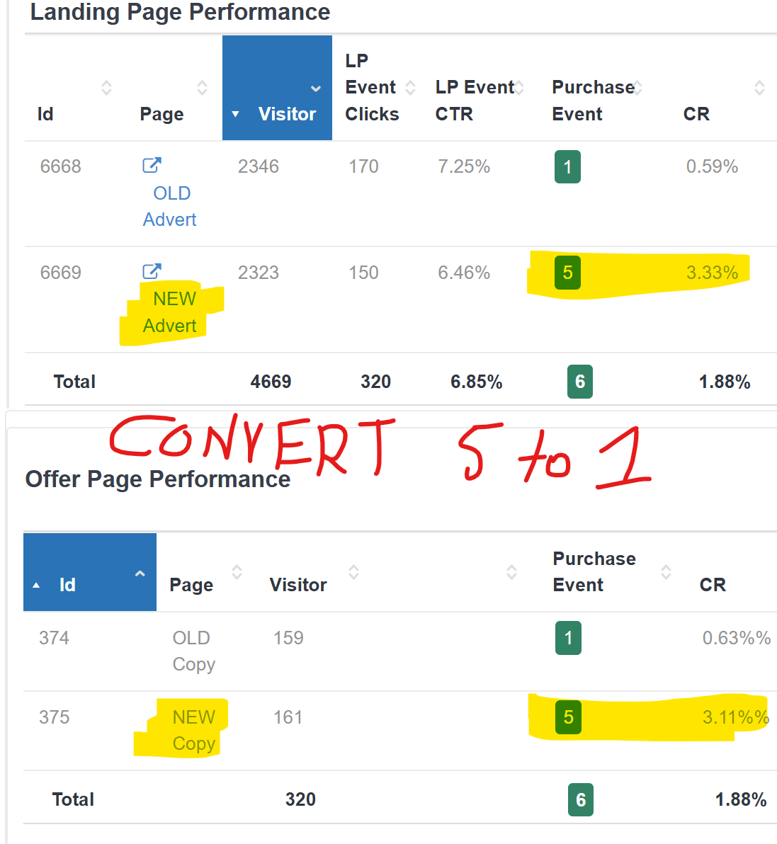 Ecomm advertorial and sales page both convert 5 to 1
