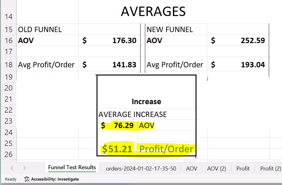 $51 Profit Increase Per Order